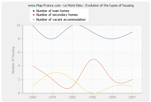 Le Mont-Dieu : Evolution of the types of housing